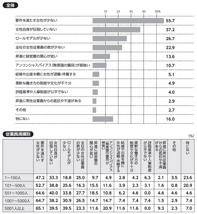 質問：貴社で女性を役員に昇進させる上での課題について、当てはまるものをお選びください(三つまで)。
