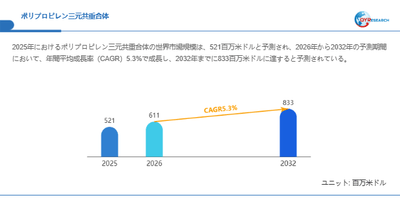 ポリプロピレン三元共重合体市場規模（百万米ドル）2025-2032年