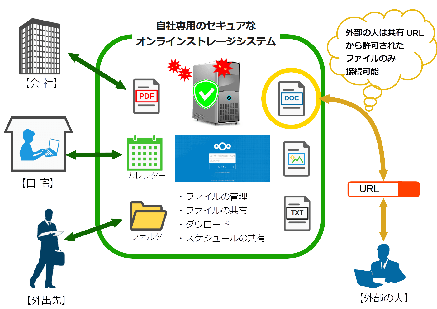 Nextcloudの利用イメージ