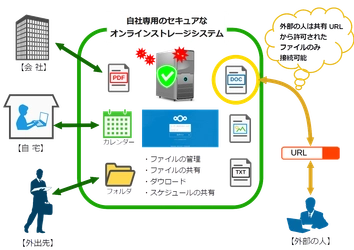 OSSのオンラインストレージ『Nextcloud』 日本語マニュアルを2021年5月19日より無償公開 ～PPAP対策やテレワークの業務改善に～