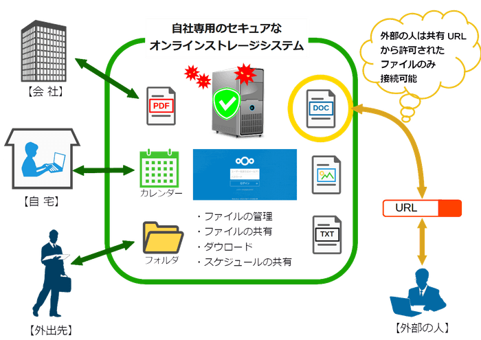 Nextcloudの利用イメージ