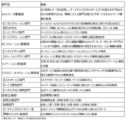 組織変更について