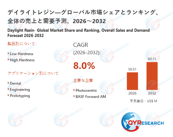 デイライトレジン市場規模と変化予測：需給バランス、価格リスク、CAGR分析2026-2032 QYResearch