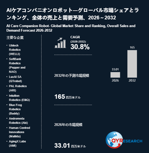 上記の図表／データは、QYResearchの最新レポート「AIケアコンパニオンロボット―グローバル市場シェアとランキング、全体の売上と需要予測、2026～2032」から引用されています。