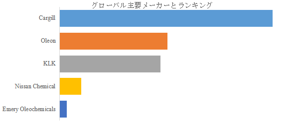 上記の図表／データは、YHResearchの最新レポート「グローバルイソステアリン酸のトップ会社の市場シェアおよびランキング 2025」