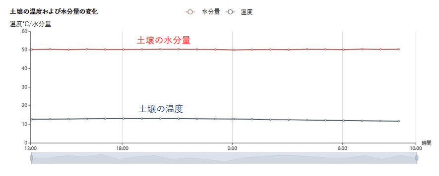 図5 土壌センサで取得された土壌の温度および水分量のデータの例