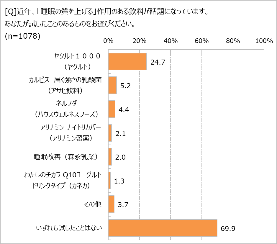 睡眠改善ドリンク、試した?