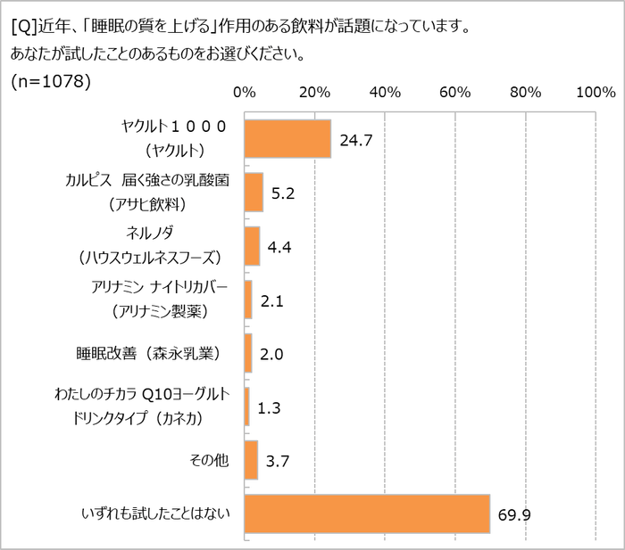 睡眠改善ドリンク、試した?