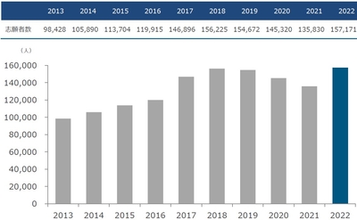 志願者数の推移（一般入試）