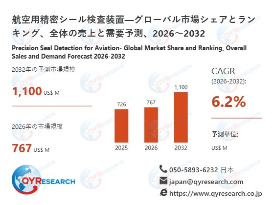 世界の航空用精密シール検査装置市場：2032年に6.2%成長率、市場規模は1100百万米ドルに達する見込み