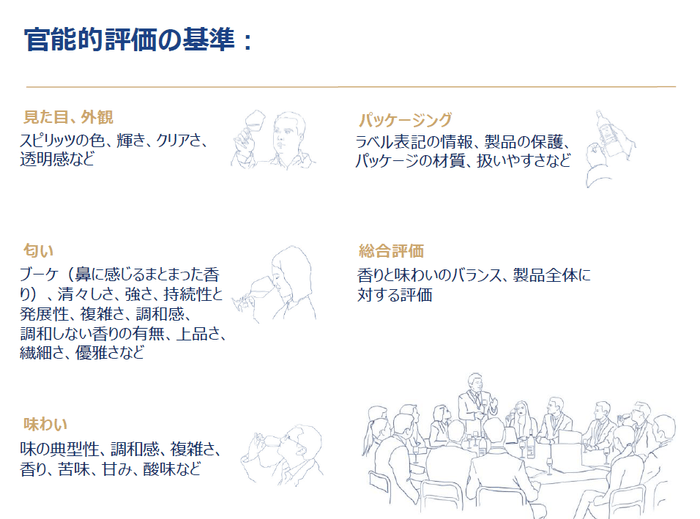 モンドセレクション「官能的評価の基準」