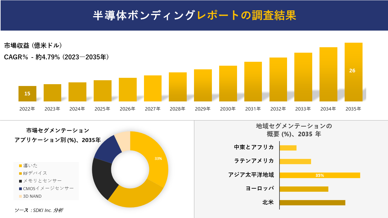 半導体ボンディング市場の発展、傾向、需要、成長分析および予測 2023―2035 年