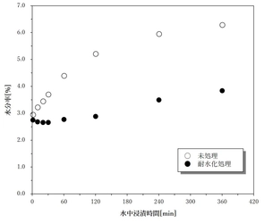 大気圧低温プラズマでナイロン繊維の耐水性・耐薬品性を大幅向上 　サンライン、プラズマコンセプト東京と共同開発を実施