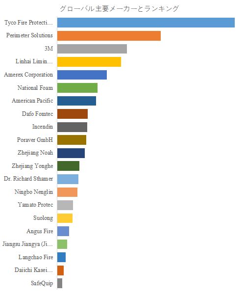 図. 世界の消火剤市場におけるトップ21企業のランキングと市場シェア(2024年の調査データに基づく;最新のデータは、当社の最新調査データに基づいている)