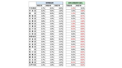 出典：東京都庁のデータを福嶋総研が加工