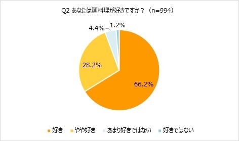 夏場の麺料理「週2回以上」食べる人が半数超！オレンジページ「ほぼ1000人にききました」が調査結果を発表。～夏場の麺料理作りは「暑さ」が大敵～