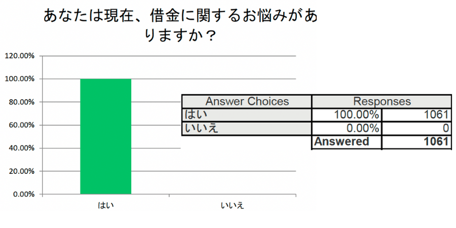 回答者は現在借金の悩みを持っているか?