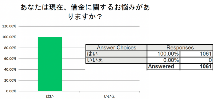 回答者は現在借金の悩みを持っているか?