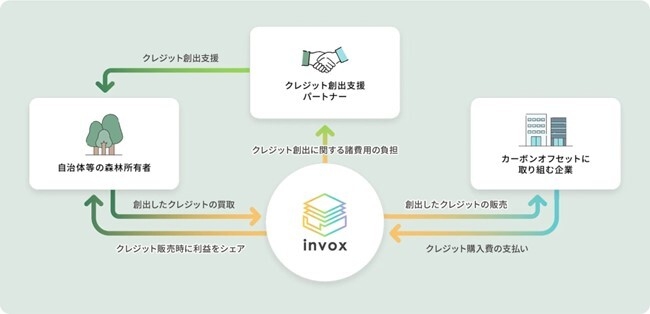 invox炭素会計