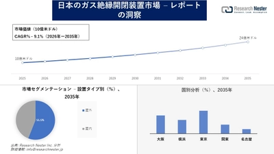 日本のガス絶縁開閉装置市場調査の発展、傾向、需要、成長分析および予測2026―2035年