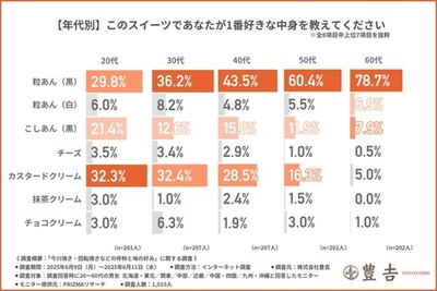 世代が若くなるとカスタードクリームの人気が上がっていきます