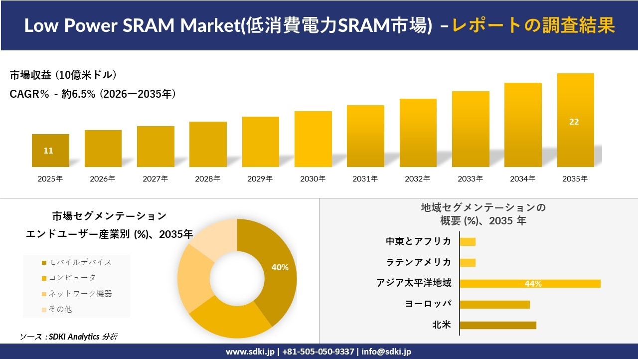 Low Power SRAM Market(低消費電力SRAM市場)の発展、傾向、需要、成長分析および予測2026－2035年