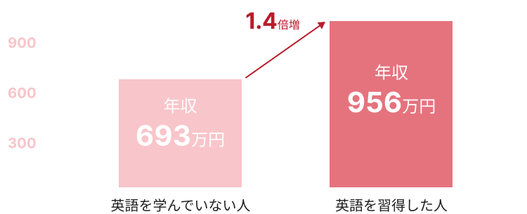 50代男性の年収の差