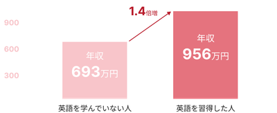 50代男性の年収の差