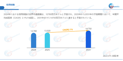データ出典：QYResearch発行のレポート「信用保険―グローバル市場シェアとランキング、売上・需要予測（2026～2032）」。連絡先：japan@qyresearch.com
