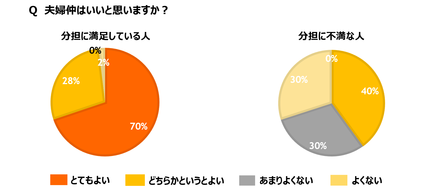 夫婦仲は良いと思う?