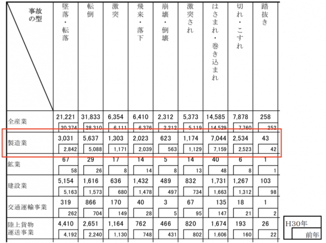 ▲出典:厚生労働省:業種、事故の型別死傷災害発生状況(平成30年及び平成29年) より抜粋