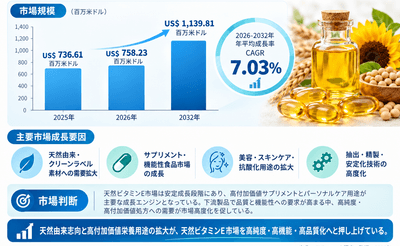 図．  世界の天然ビタミンE市場規模と成長見通し