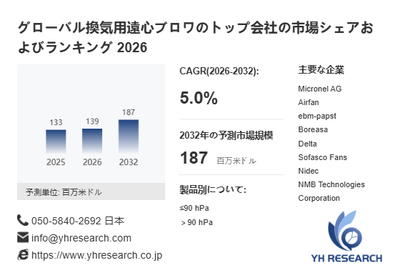 上記の図表／データは、YHResearchの最新レポート「グローバル換気用遠心ブロワのトップ会社の市場シェアおよびランキング 2026」から引用されています。