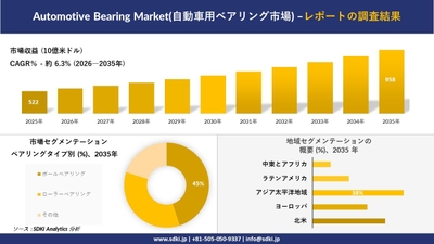 市場規模予測および地域別・ベアリングタイプ別分析