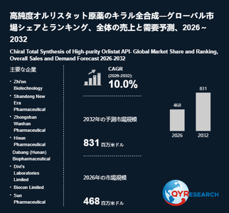 上記の図表／データは、QYResearchの最新レポート「高純度オルリスタット原薬のキラル全合成―グローバル市場シェアとランキング、全体の売上と需要予測、2026～2032」から引用されています。