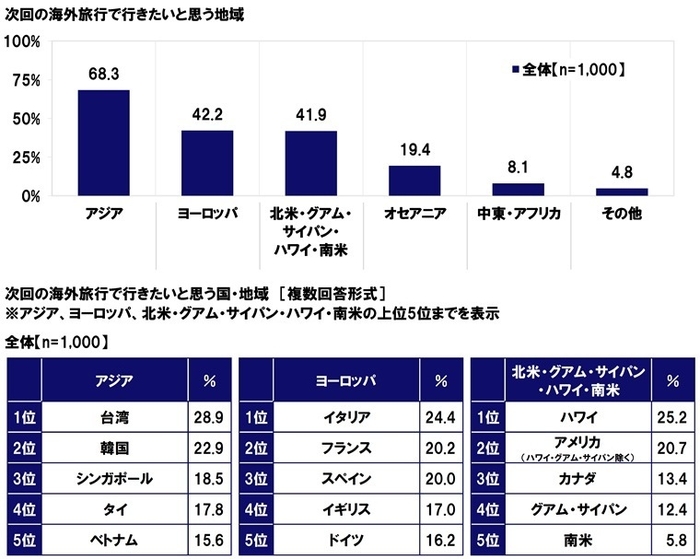 次回の海外旅行で行きたい国・地域