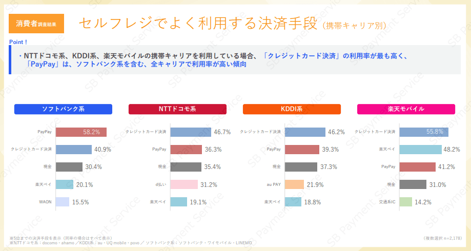 消費者調査結果:セルフレジでよく利用する決済手段(携帯キャリア別)