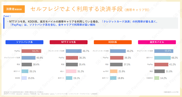 消費者調査結果:セルフレジでよく利用する決済手段(携帯キャリア別)