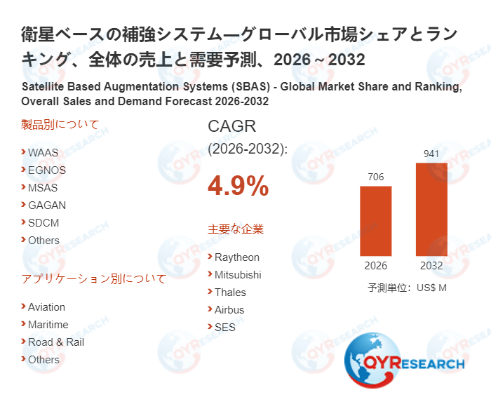 世界の衛星ベースの補強システム市場：2032年に4.9%成長率、市場規模は941百万米ドルに達する見込み