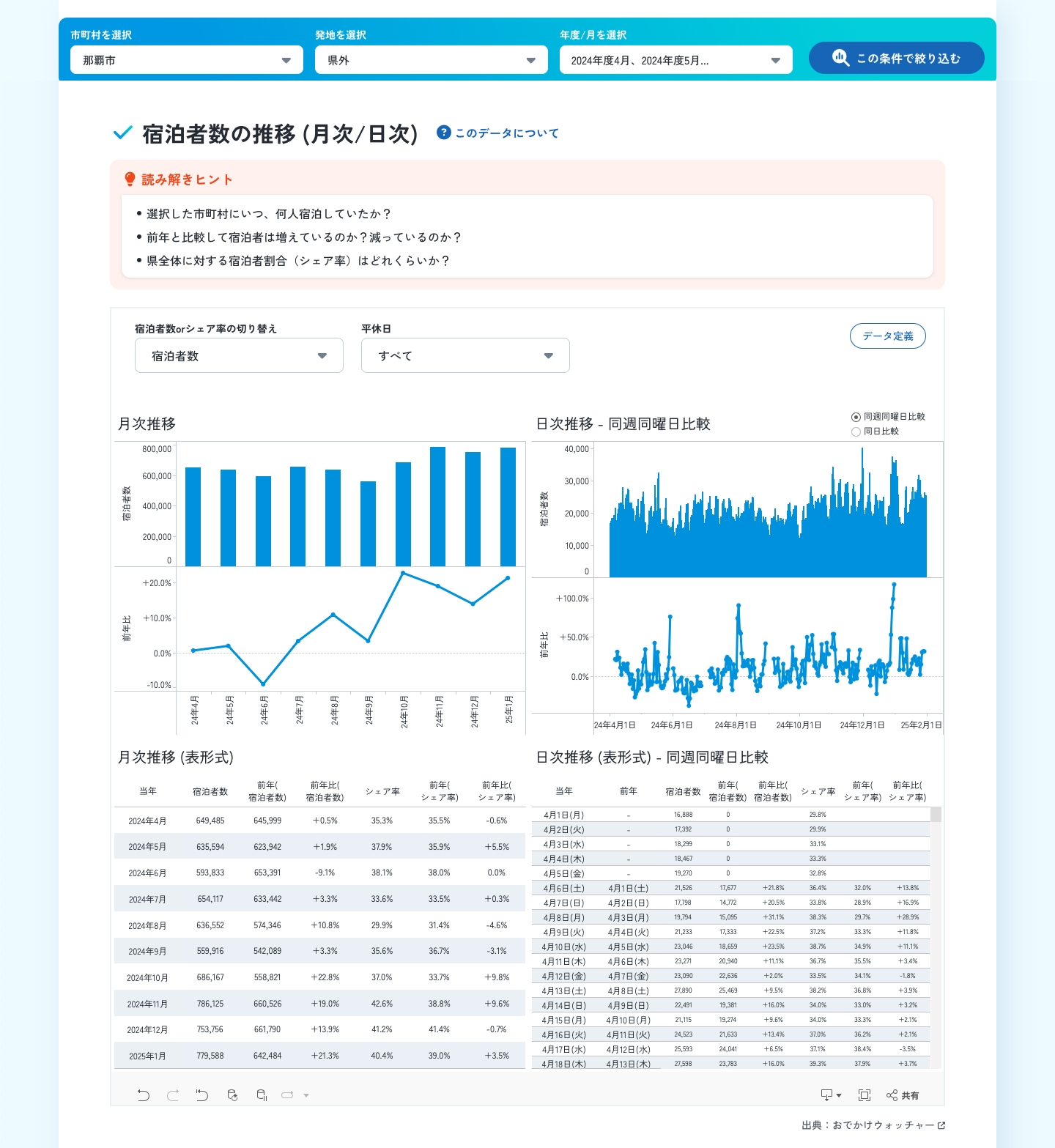 宿泊分析「宿泊者数の推移(月次/日次)」(分析条件:那覇市/県外のみ/2024年)