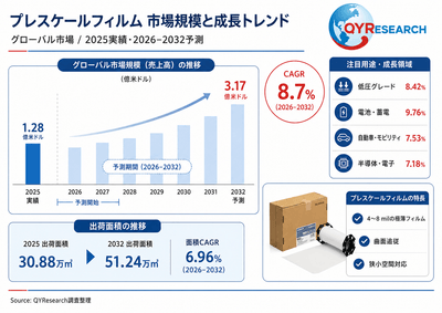 上記の図表／データは、QYResearchの最新レポート「2026～2032年のグローバルプレスケールフィルム市場調査レポート」から引用されている。