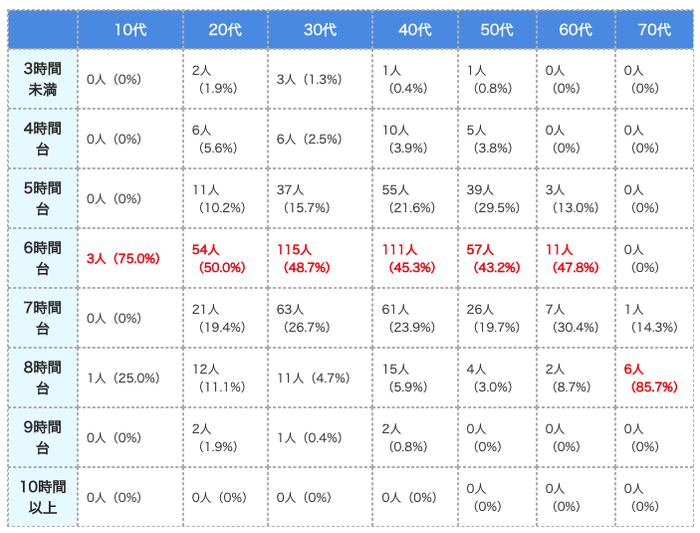 (表)年齢別の平均睡眠時間