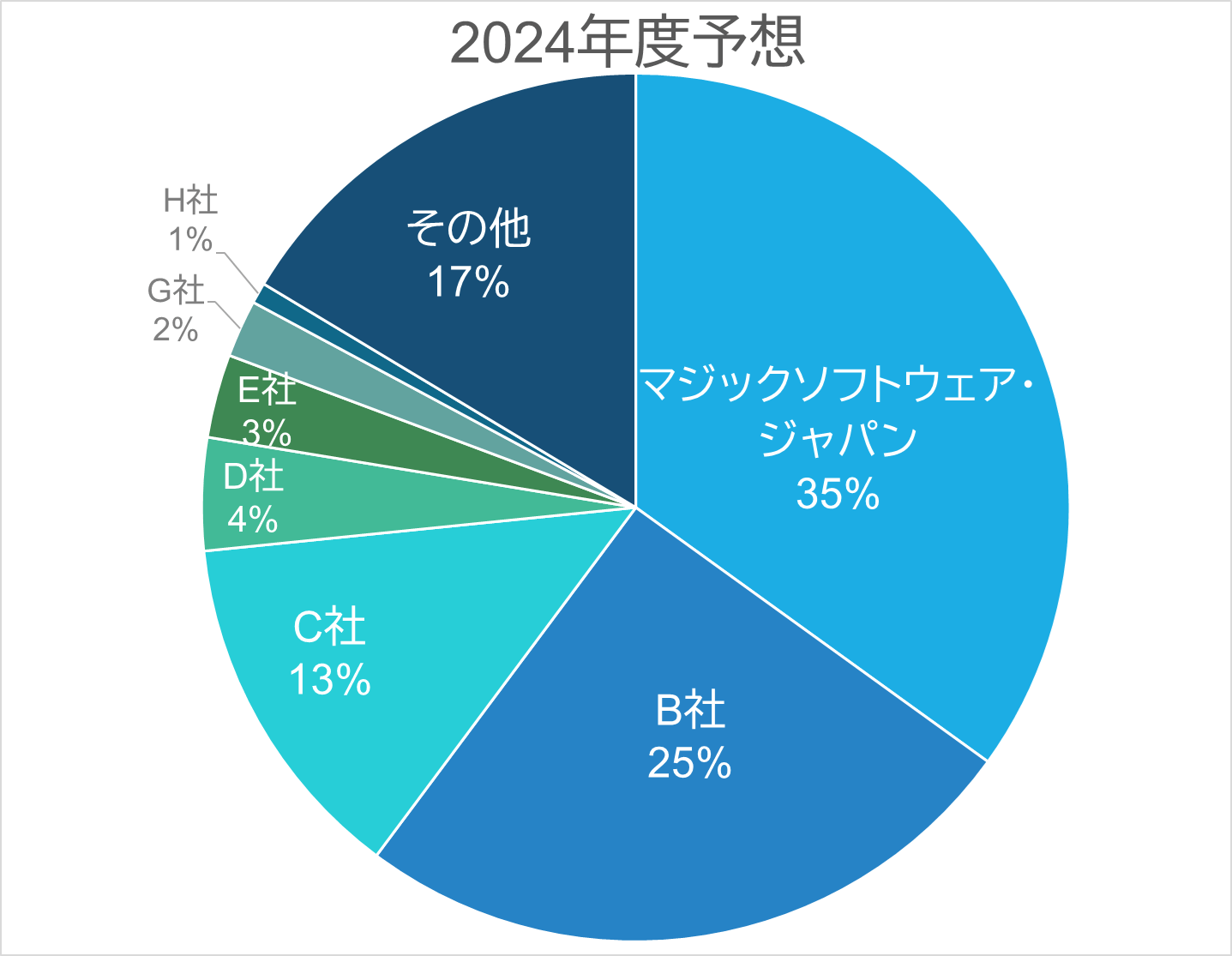 出典:デロイトトーマツ ミック経済研究所株式会社「ガバナンス強化と生成AI活用で加速する ローコード/ノーコードプラットフォームソリューション市場動向 2024年度版」(2024年6月刊)(mic-r.co.jp)