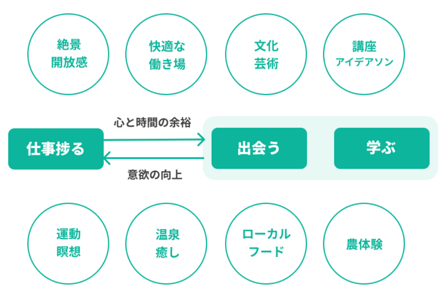 ワーケーションで実現するサイクル