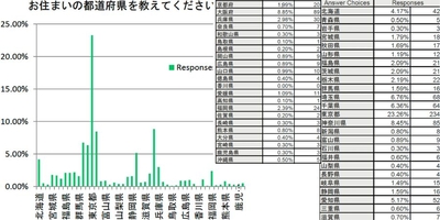 回答者の都道府県