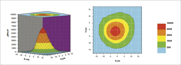 紫外線強度分布図 UV-365M EH