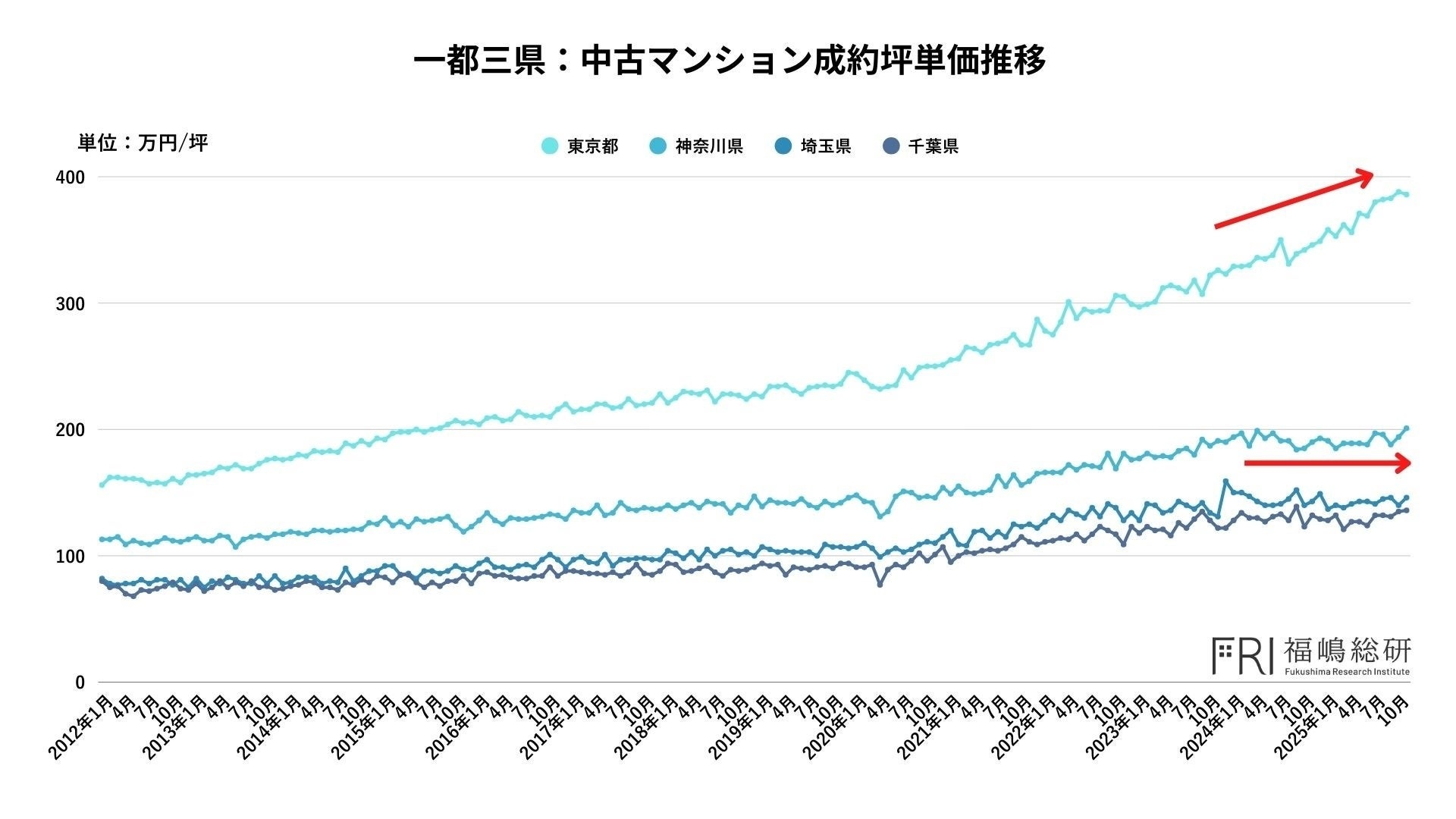 【2025年を振り返る】首都圏中古マンション市場「高騰」の裏で進んだ構造分化の実態