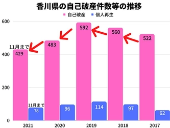 2021年の香川県の自己破産件数は、11月時点で2020年同月比約2％減！