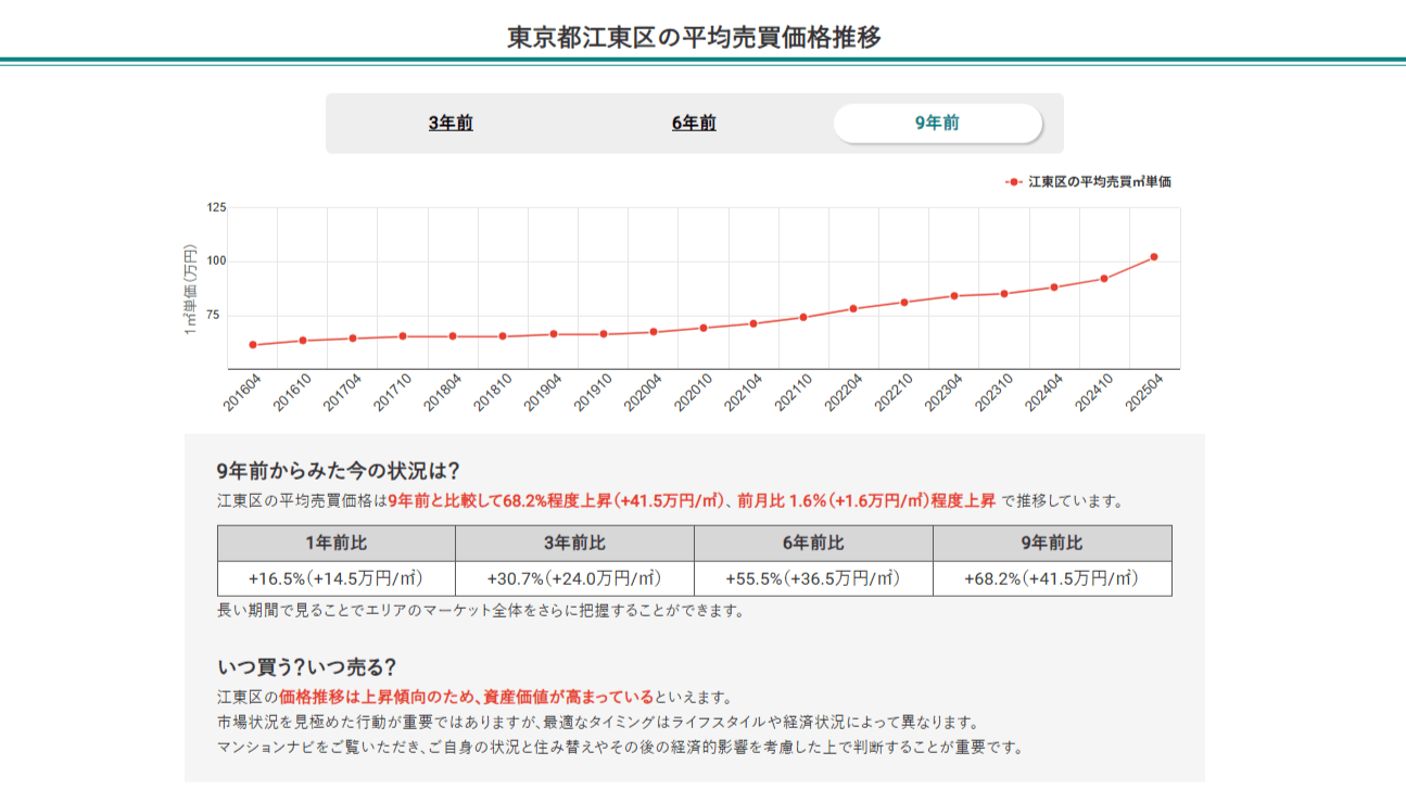 東京都江東区の平均売買価格推移(マンションナビ)