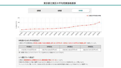 東京都江東区の平均売買価格推移（マンションナビ）